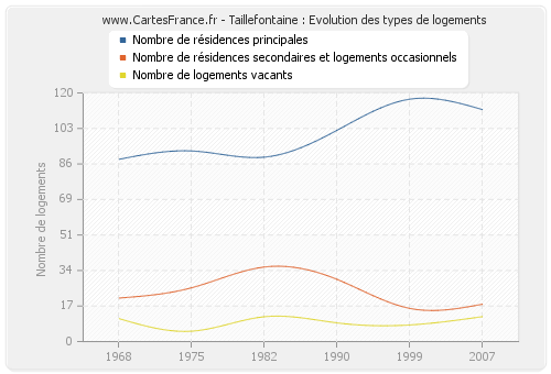 Taillefontaine : Evolution des types de logements