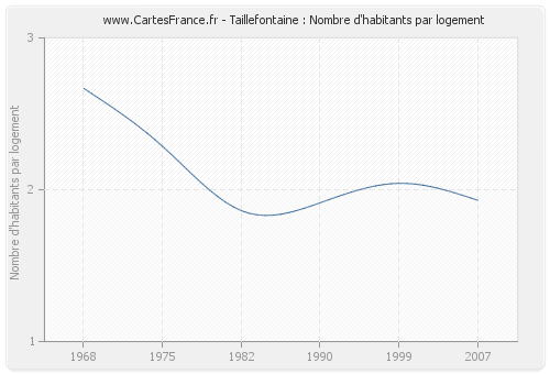 Taillefontaine : Nombre d'habitants par logement