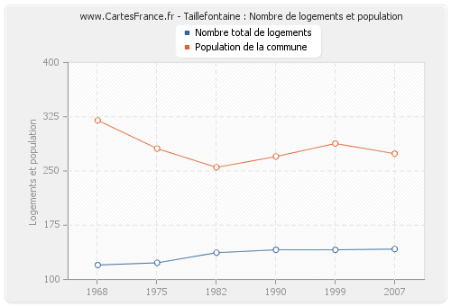 Taillefontaine : Nombre de logements et population