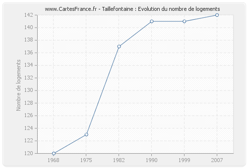 Taillefontaine : Evolution du nombre de logements