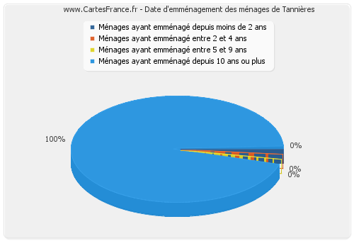 Date d'emménagement des ménages de Tannières