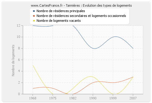 Tannières : Evolution des types de logements