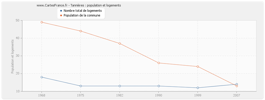 Tannières : population et logements