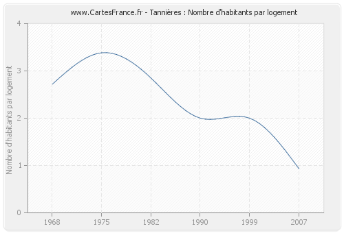 Tannières : Nombre d'habitants par logement