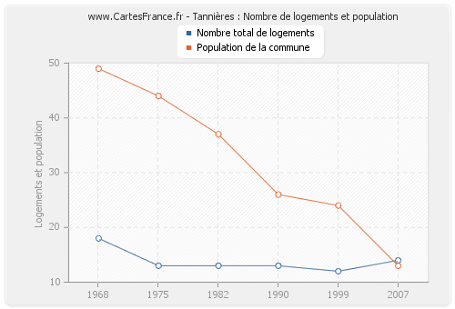 Tannières : Nombre de logements et population