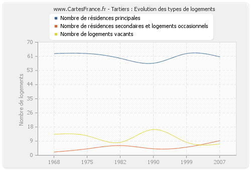 Tartiers : Evolution des types de logements