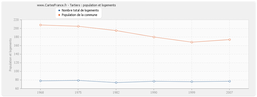 Tartiers : population et logements