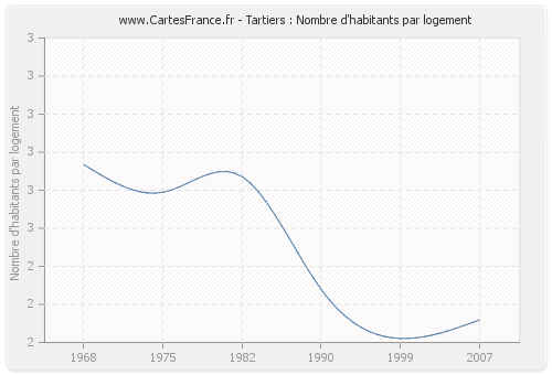 Tartiers : Nombre d'habitants par logement