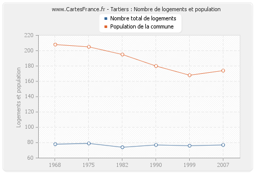 Tartiers : Nombre de logements et population