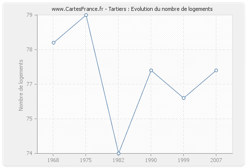 Tartiers : Evolution du nombre de logements