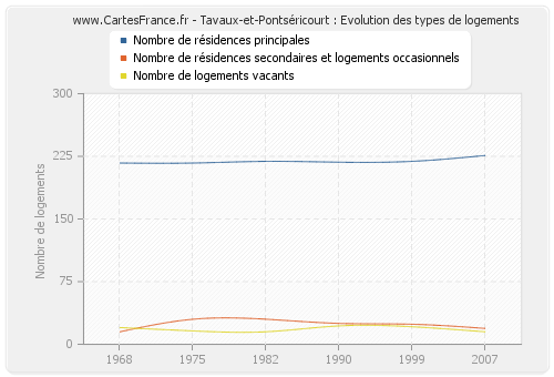 Tavaux-et-Pontséricourt : Evolution des types de logements