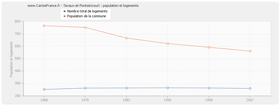 Tavaux-et-Pontséricourt : population et logements