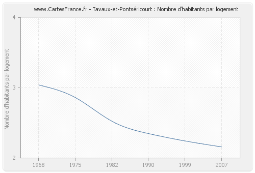 Tavaux-et-Pontséricourt : Nombre d'habitants par logement