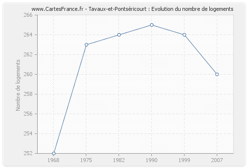 Tavaux-et-Pontséricourt : Evolution du nombre de logements