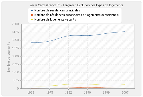 Tergnier : Evolution des types de logements