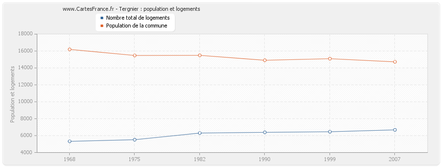 Tergnier : population et logements