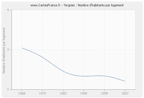 Tergnier : Nombre d'habitants par logement