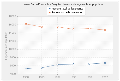 Tergnier : Nombre de logements et population