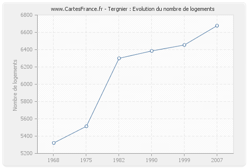 Tergnier : Evolution du nombre de logements