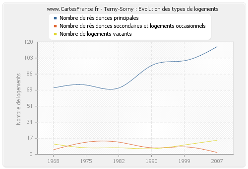 Terny-Sorny : Evolution des types de logements