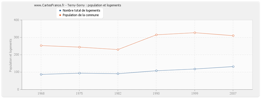 Terny-Sorny : population et logements