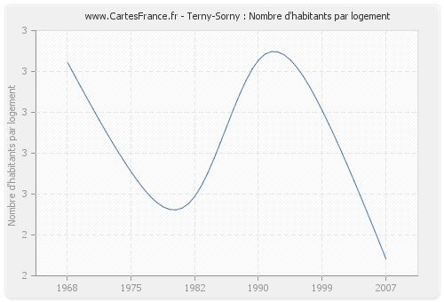 Terny-Sorny : Nombre d'habitants par logement