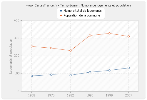 Terny-Sorny : Nombre de logements et population