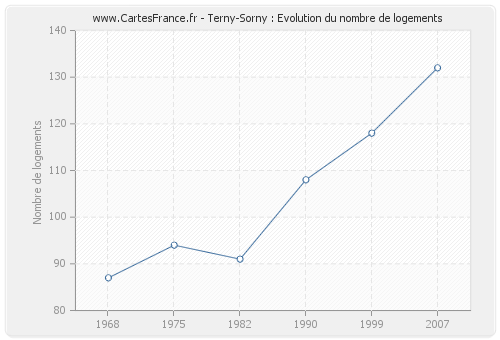 Terny-Sorny : Evolution du nombre de logements