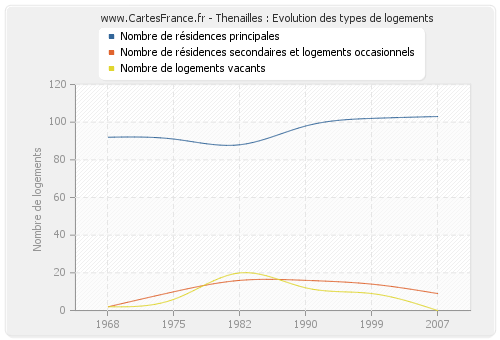 Thenailles : Evolution des types de logements