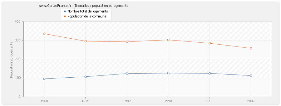 Thenailles : population et logements