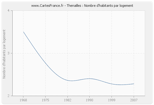 Thenailles : Nombre d'habitants par logement