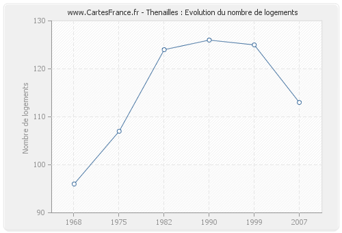 Thenailles : Evolution du nombre de logements