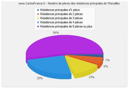 Nombre de pièces des résidences principales de Thenailles