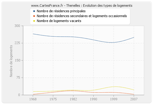 Thenelles : Evolution des types de logements