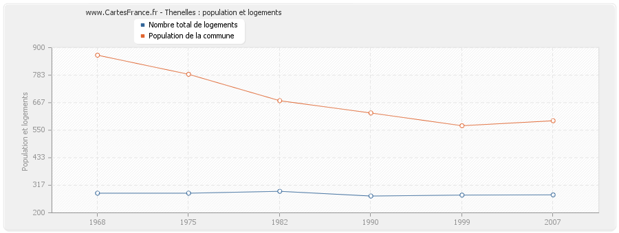 Thenelles : population et logements