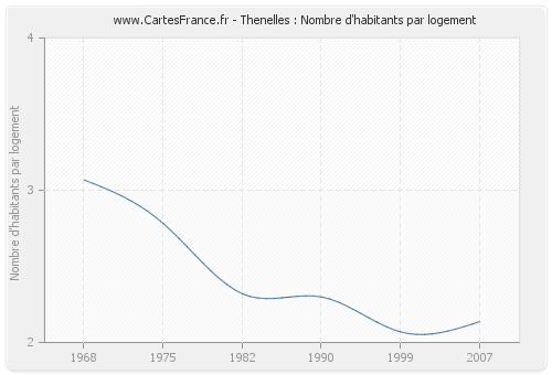 Thenelles : Nombre d'habitants par logement