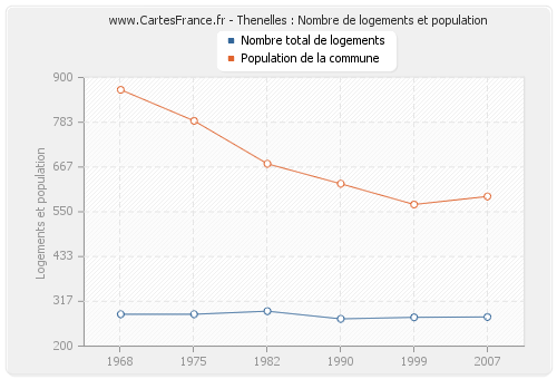 Thenelles : Nombre de logements et population