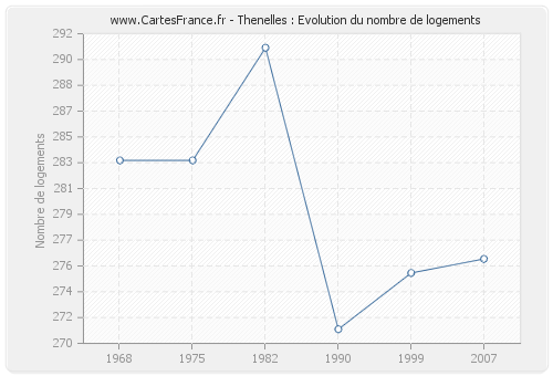 Thenelles : Evolution du nombre de logements