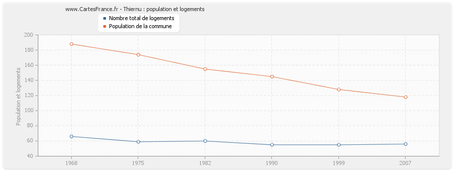 Thiernu : population et logements