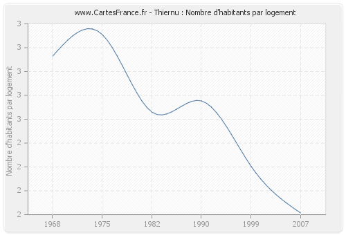 Thiernu : Nombre d'habitants par logement