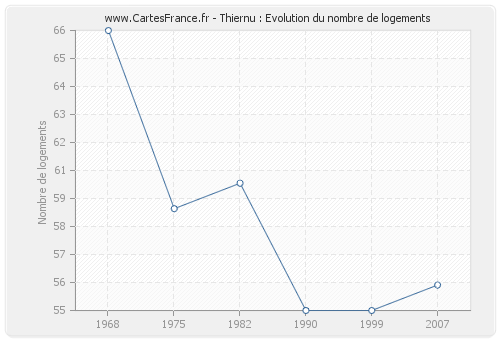 Thiernu : Evolution du nombre de logements