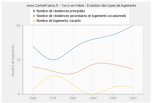 Torcy-en-Valois : Evolution des types de logements