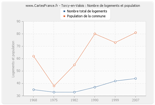 Torcy-en-Valois : Nombre de logements et population