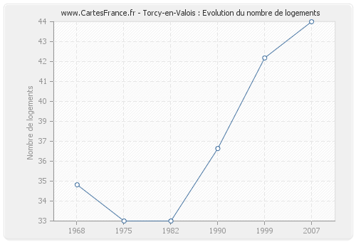 Torcy-en-Valois : Evolution du nombre de logements