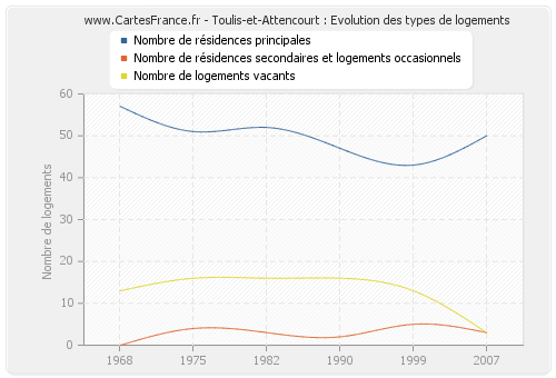 Toulis-et-Attencourt : Evolution des types de logements
