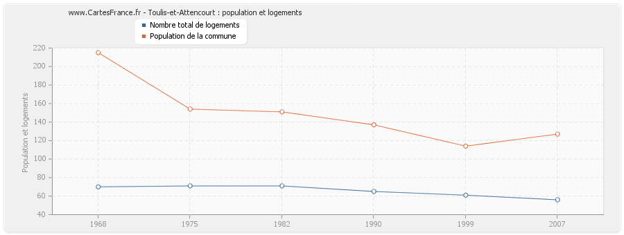 Toulis-et-Attencourt : population et logements