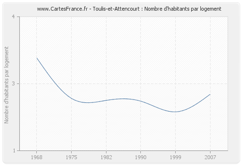 Toulis-et-Attencourt : Nombre d'habitants par logement