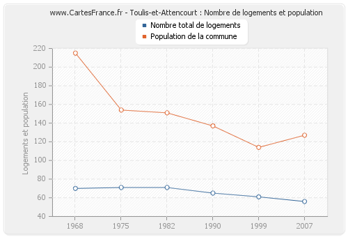 Toulis-et-Attencourt : Nombre de logements et population