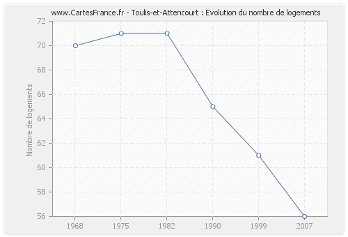 Toulis-et-Attencourt : Evolution du nombre de logements
