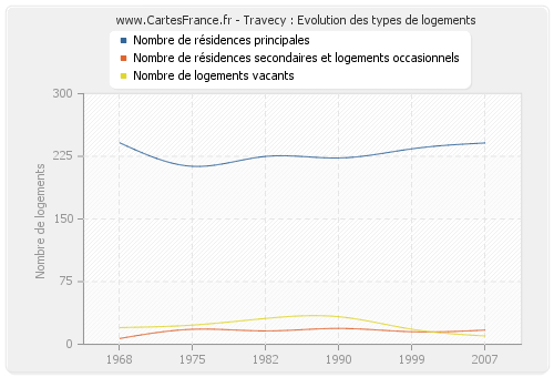 Travecy : Evolution des types de logements